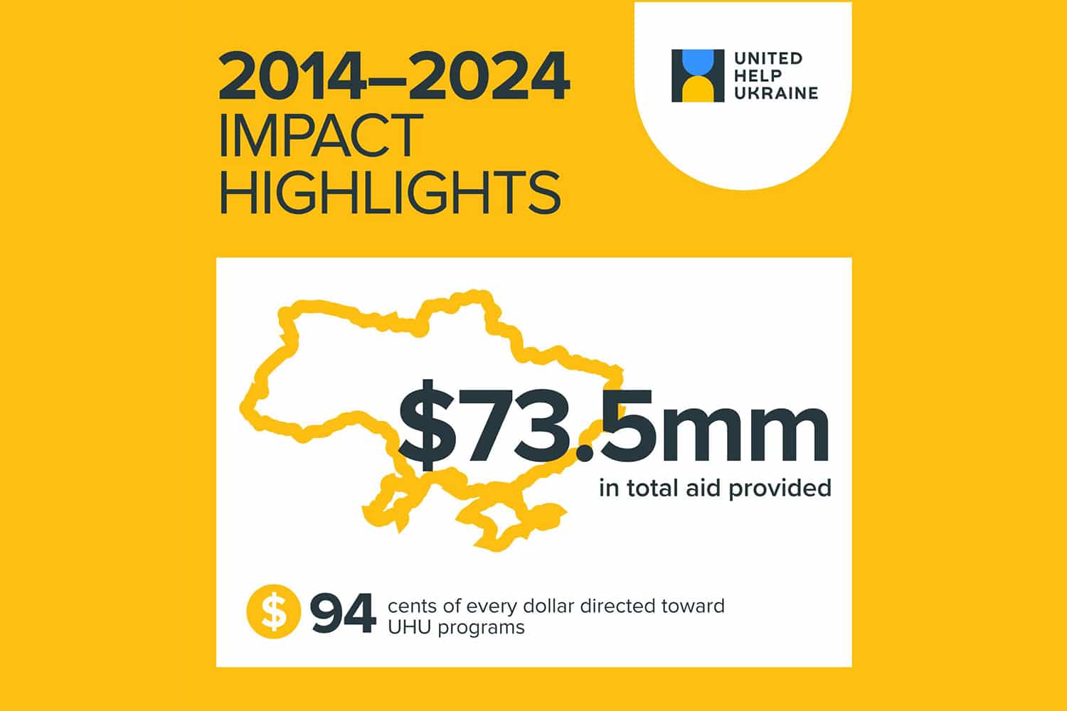 Total Aid Provided by Civilians HELP - $73 million